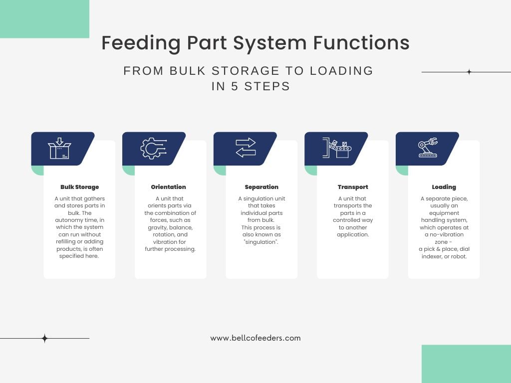Copy of Feeding Part System Functions - 5 steps